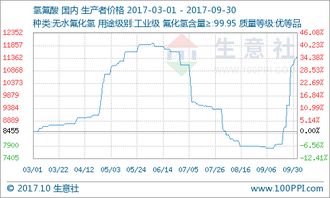 9月氫氟酸市場(chǎng)迎來價(jià)格暴漲，供需失衡與成本高企是主因